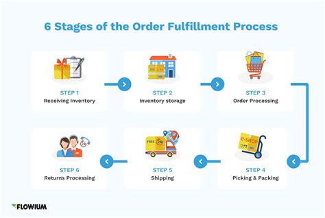 Order fulfillment & Return management .